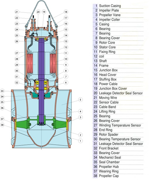 Daehan Electric Machinery Submersible Axial-Flow Pump DSAF