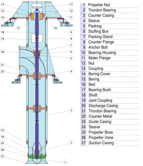 Daehan Electric Machinery Vertical Axial-Flow Pump DAF