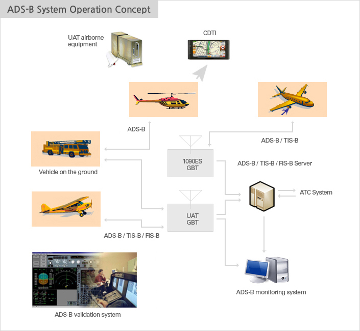 AP Satellite ADS-B (Automatic Dependent Surveillance-Broadcasting) System 