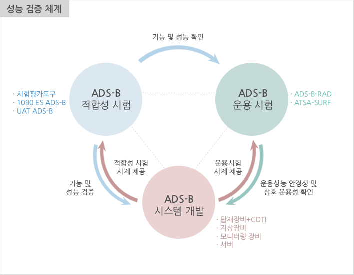 AP Satellite ADS-B (Automatic Dependent Surveillance-Broadcasting) System  2