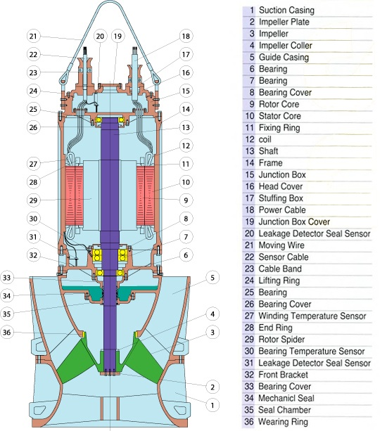 Daehan Electric Machinery Submersible Mixed-Flow Pump DSMF