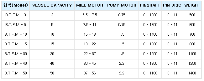 BEST CHEMICAL MACHINE Best Perfrect Mill B.T.F.M Series