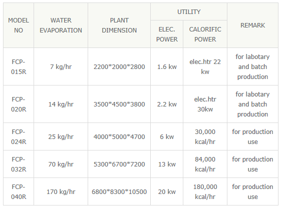 DONGJIN SPRAY DRYER Spray Dryer for Organic/Inorganic Chemicals FCP-Series 2