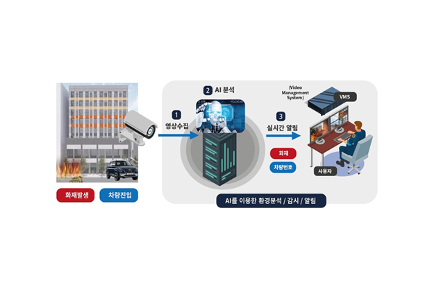 AIoT Edge 영상보안 시스템