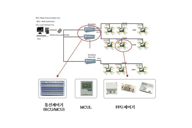 크린룸 감시제어시스템
