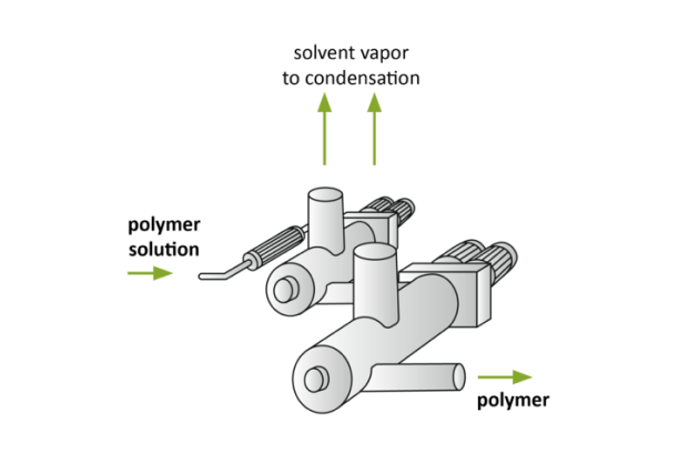 Polymer Direct Devolatilization Technology (DDT) – Gen 3
