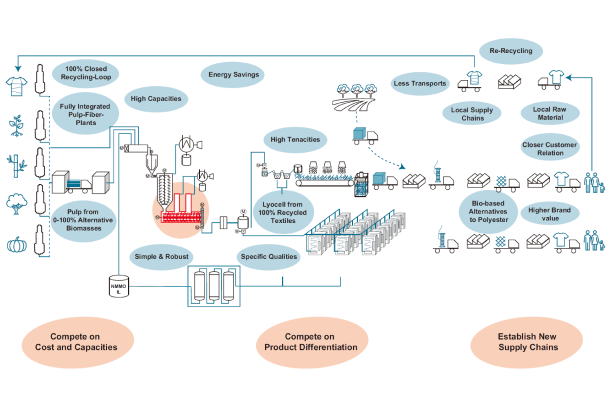Textile Recycling Process