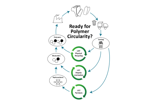 LIST Polymer Recycling