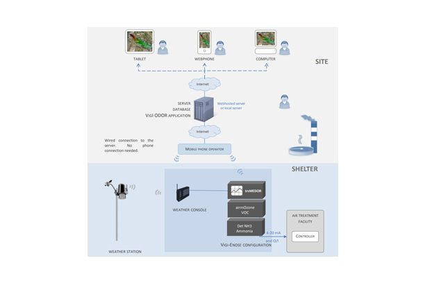 vigiODOR (Odor and Odorants)