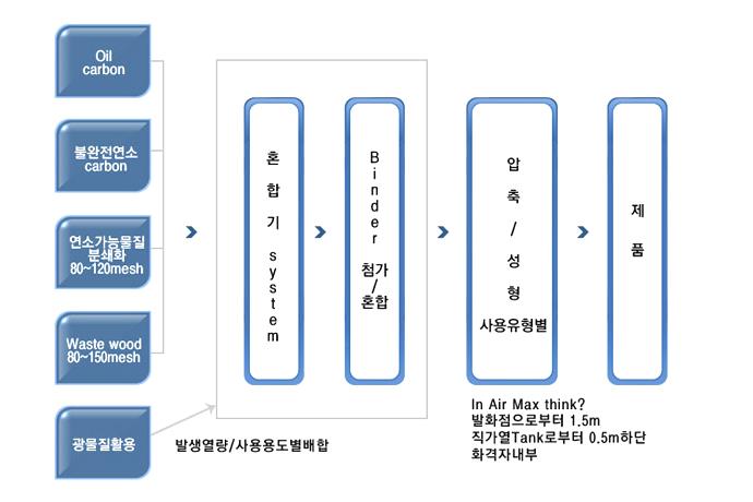 Solid Fuel Manufacturing System details