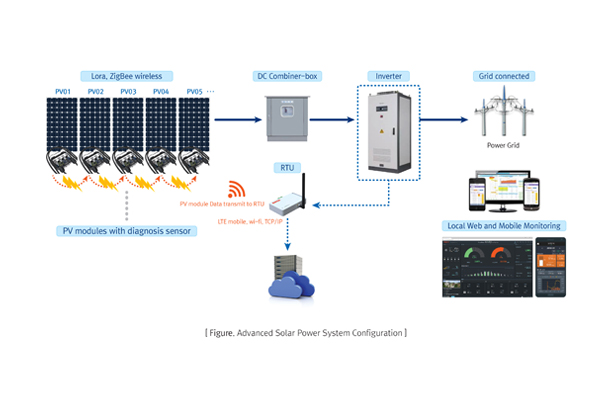 Advanced Solar Power System With Smart Remote Monitoring System