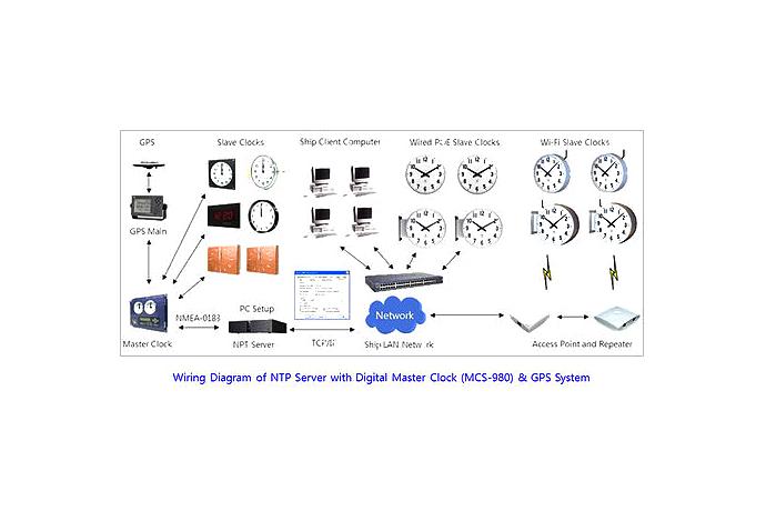 Network Time Protocol Server System
