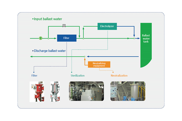 ICSS-Integrated Control & Safety Systems / AMS-Alarm Monitoring System / BWTS-Ballast water treatmen