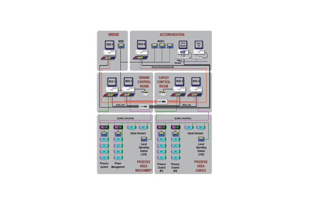 Ship Automation System